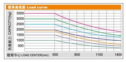 rough terrain telehandler Load curve rough terrain telehandler Load curve